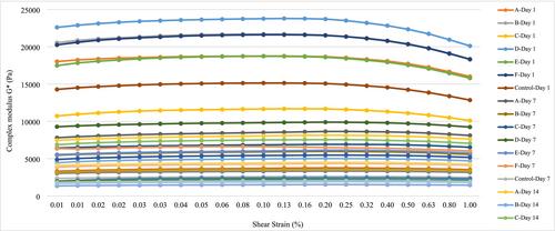 Comparison of Rheological, Microstructural, and Textural Properties of Set-Type Yogurts Fermented With Novel Streptococcus thermophilus Strains From Yogurts Produced Mountain Villages of Turkey With Those Produced With Commercial Cultures