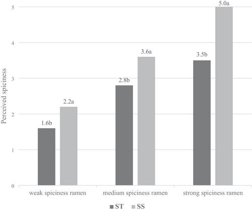 Spicy or Not? Exploring Kimchi's Spiciness Perception Across Spicy Food Tolerant and Sensitive Groups