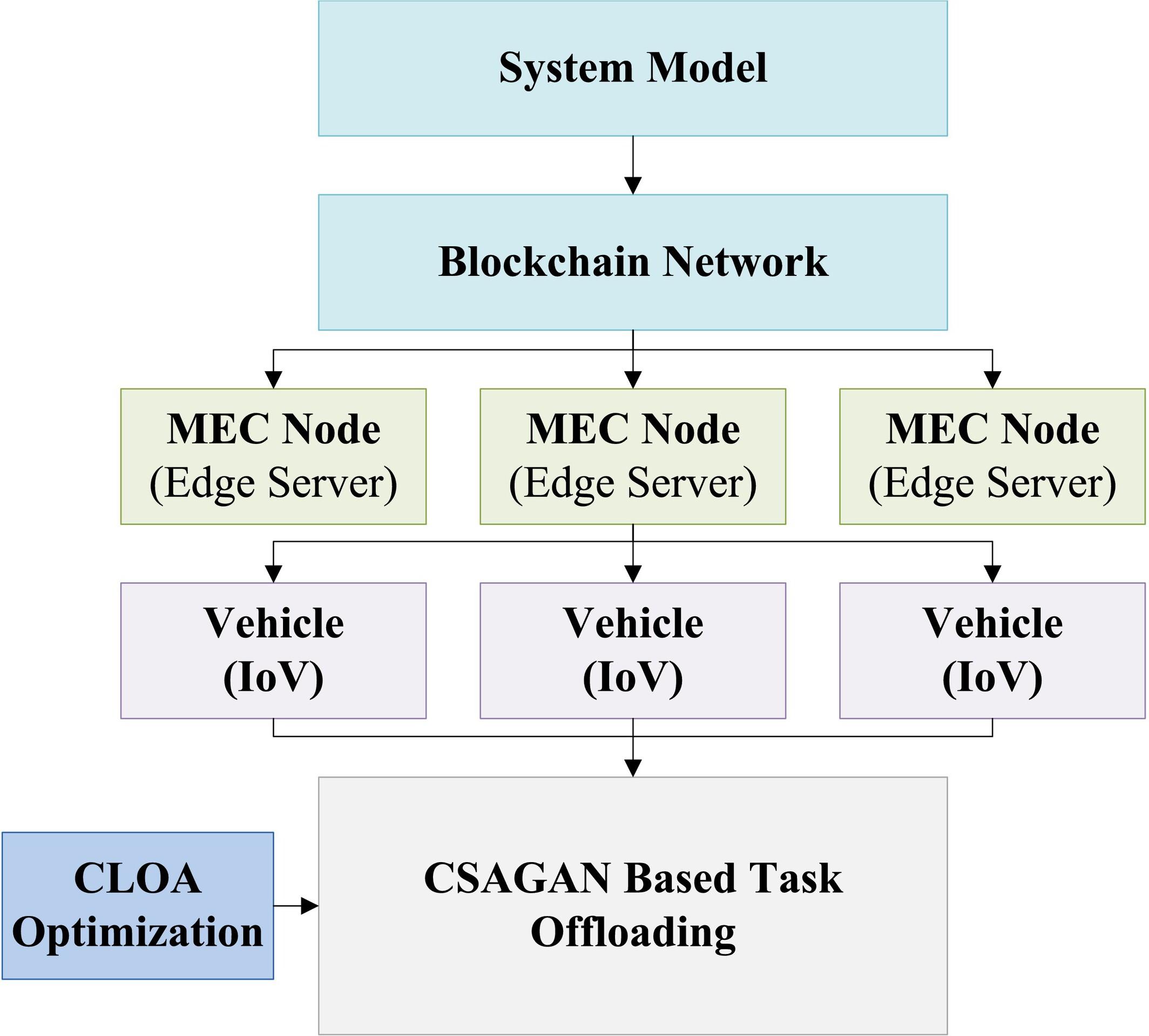 Blockchain-Based Multiobjective Secure Task Offloading Strategy Utilizing Optimized Conditional Self-Attention Generative Adversarial Network for Mobile Edge Computing in Internet of Vehicle