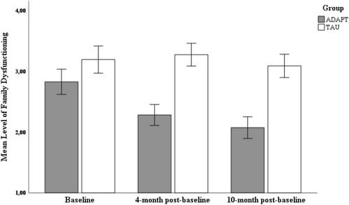 Effects of the After Deployment Adaptive Parenting Tools Intervention on Social Functioning in Veterans and Their Partners: A Pilot Study