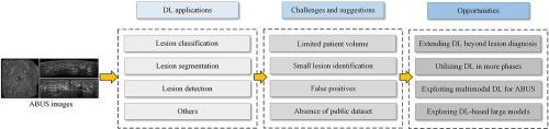 Application of deep learning on automated breast ultrasound: Current developments, challenges, and opportunities