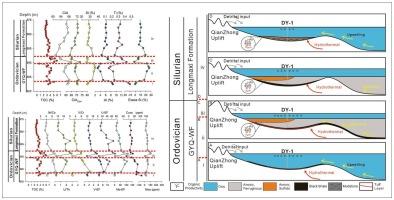 Reducing environment and enhanced productivity controlled the accumulation of organic matter in the Upper Yangtze Basin, South China during the Late Ordovician-Early Silurian