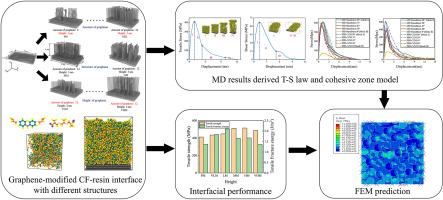 Multiscale analysis of graphene-enhanced fiber-resin interfaces: effects of structural parameters on mechanical performance
