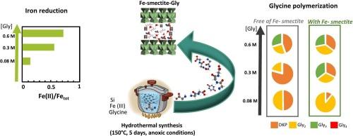 Hydrothermal smectite synthesis in presence of Glycine: Synergistic chemical evolution