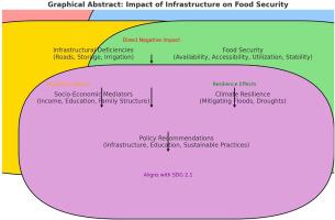 Infrastructure, knowledge and climate resilience technologies enhancing food security: Evidence from Northern Pakistan
