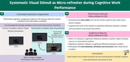 Systematic visual stimuli micro-refresh Evaluation on cognitive work performance