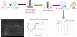 Sustained release of Ambrisentan solid lipid nanoparticles for the treatment of hypertension: Melt emulsification method