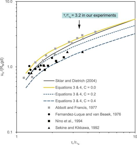 Morphological and Sediment Supply Controls on Lateral Bedrock Channel Erosion