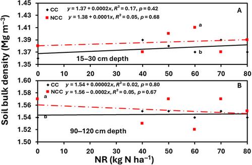 Cover cropping with reduced nitrogen fertilization rate enhances soil carbon but not nitrogen in the malt barley–pea rotation