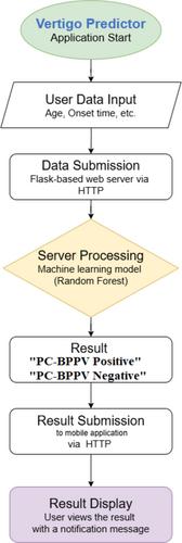 Machine Learning-Based Mobile Application for Predicting Posterior Canal Benign Paroxysmal Positional Vertigo