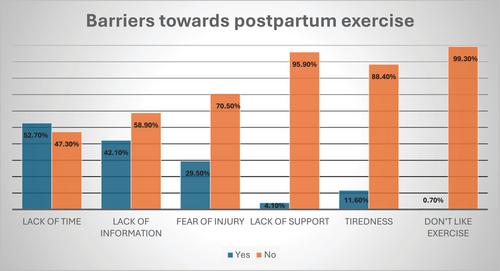 Knowledge, Attitude, Practice and Barriers of Exercise Among Postpartum Women in a Low-Resource Setting