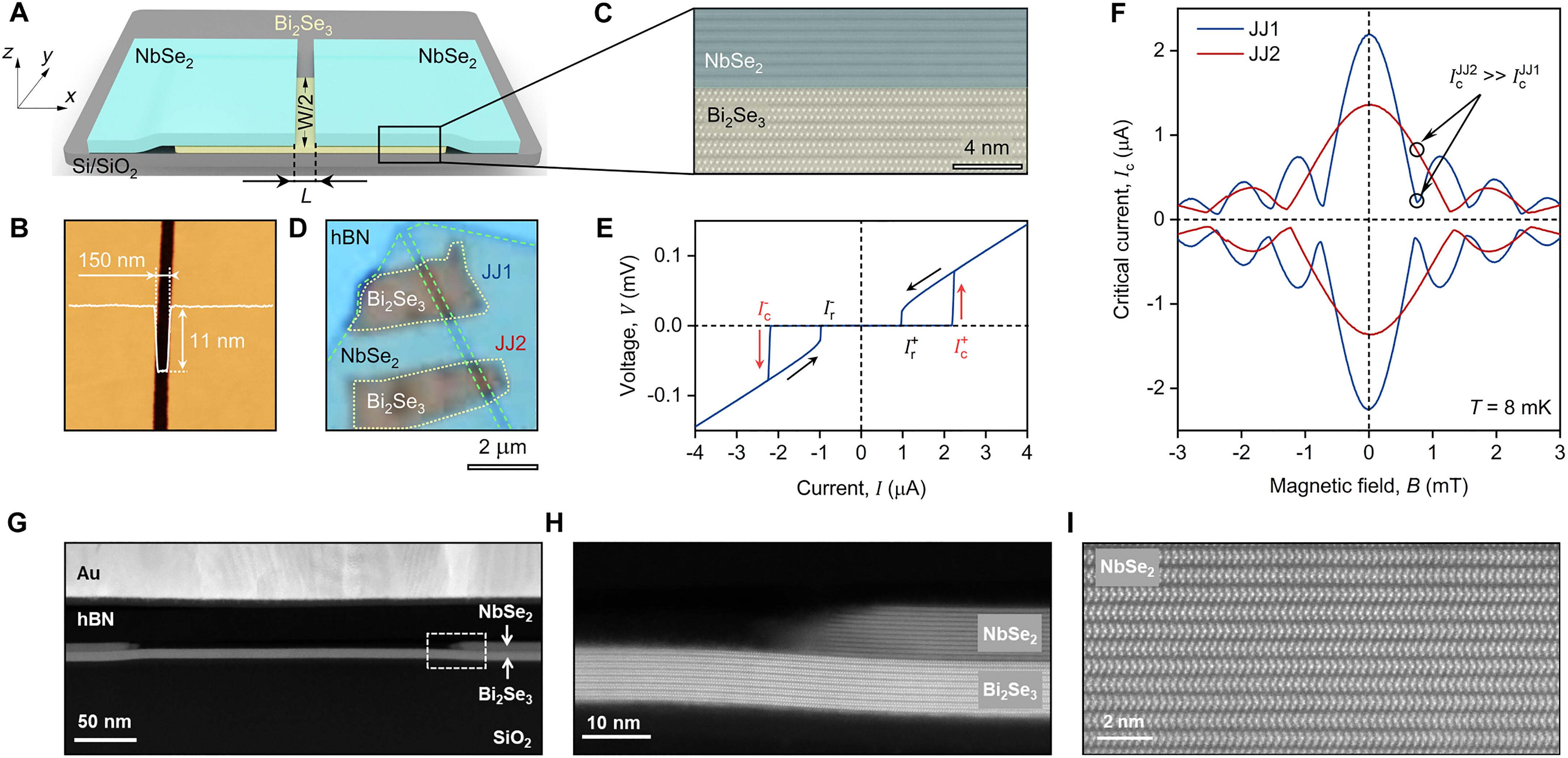 Non-Majorana origin of anomalous current-phase relation and Josephson diode effect in Bi2SE3/NbSe2 Josephson junctions