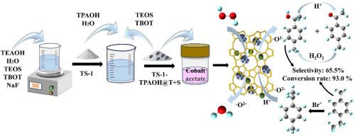 Green catalytic oxidation of 4-ethyltoluene to 4-methylacetophenone over modified flake micro-mesoporous TS-1 zeolite supported cobalt catalysts