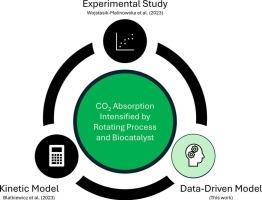 Data-driven modeling of CO2 capture in rotating packed beds enhanced by carbonic anhydrase using explainable artificial intelligence methods