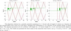 Effect of periodic potential on transmission in phosphorene