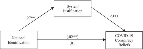 Cross-cultural investigation of the relationship between social identity, trusting the system, COVID-19 vaccine adherence and conspiratorial beliefs