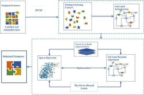 Multi-View Unsupervised Feature Selection With Soft Label Learning and Tensor Low Rank Approximation
