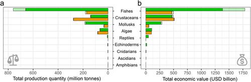 Non-Native Species in Aquaculture: Burgeoning Production and Environmental Sustainability Risks