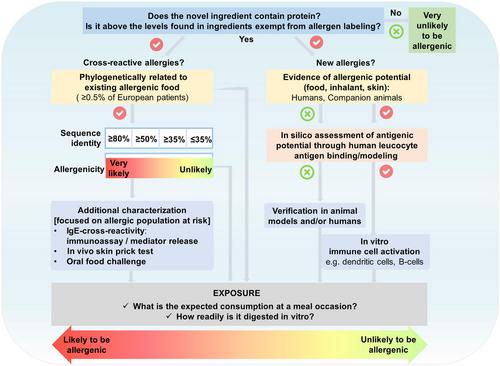 Traditional and Emerging Physical Processing Technologies: Applications and Challenges in Allergen Control of Animal and Plant Proteins