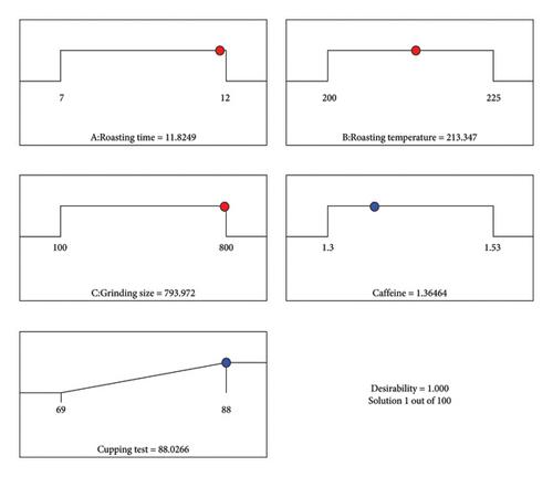 Effects of Roasting Degree and Grinding Size on Caffeine Content and Sensorial Quality of Coffee