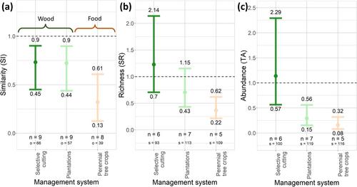 A Global Assessment of Plant and Animal Community Responses to Forest Management Over Time
