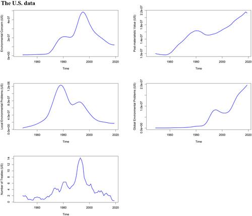 Temporal trends of environmental concern and potential influencing factors in the United States and China, 1945–2019