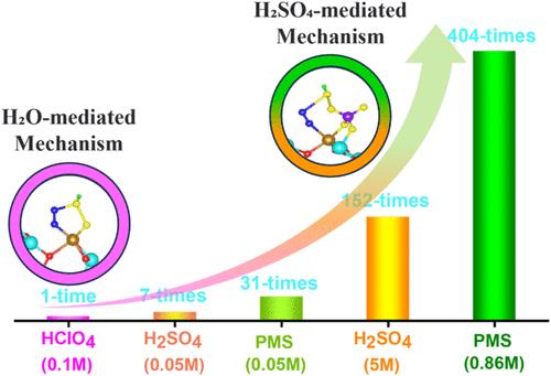 Two Orders of Magnitude Enhancement in Nitrogen Oxidation via H2SO4-Mediated Fe-TiO2 Electrocatalysis