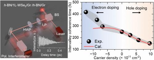 Direct Identification of Valley Coherence and Its Manipulation in Monolayer Two-Dimensional Semiconductor