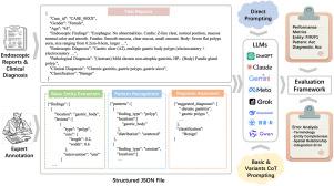Evaluating large language models for information extraction from gastroscopy and colonoscopy reports through multi-strategy prompting