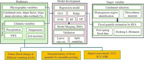 Machine learning-based regional flood frequency framework for climate resilient infrastructure