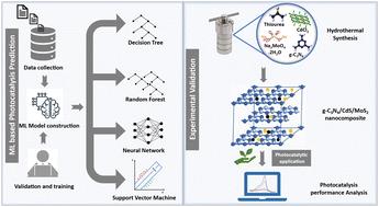 Leveraging machine learning for predicting the photocatalytic performance of a g-C3N4/CdS/MoS2-based heterostructure nanocomposite†