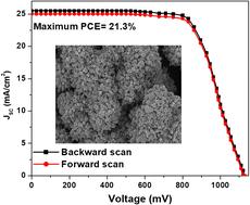 Facile synthesis of hierarchical structured TiO2 spheres for high-efficiency mesostructured perovskite solar cells†