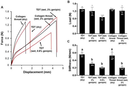 Tendon-Tissue Derived Monofilaments by Electrochemical Compaction: Production and Characterization