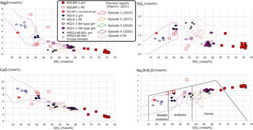 Changes in the Redox State of the Nishinoshima Magmatic System During and After the 2020 Explosive Eruption