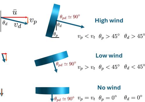 Settling and Rotation of Frozen Hydrometeors in Turbulent Air