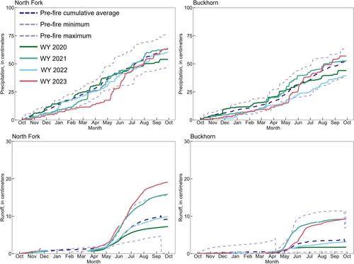 Characterising Water-Quality Response After the 2020 Cameron Peak Fire Using a Novel Application of the Weighted Regressions on Time, Discharge and Season Method