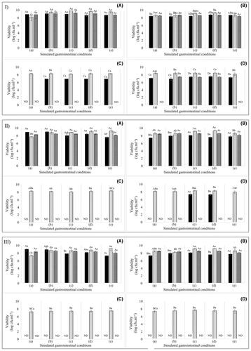 Encapsulation of Lactobacillus spp. using vibratory extrusion technology and dairy by-products as encapsulating agents: Promising microparticles for the probiotics industry