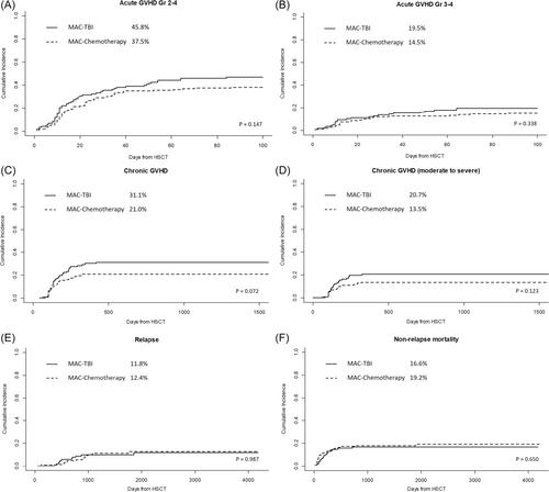 Comparable outcomes for pediatric acute lymphoblastic leukemia patients receiving conditioning with total body irradiation or chemotherapy: A nationwide, Korean registry-based study