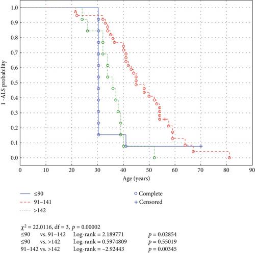 Phenotypic Characterization of ALS-Causing SOD1 Mutations Affecting Polypeptide Length
