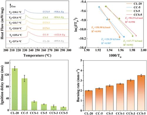 CuI-Filled Single-Walled Carbon Nanotubes: Efficient Catalysts for Thermal Decomposition, Ignition, and Combustion of CL-20