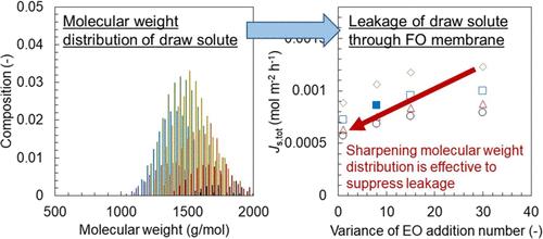 Effect of Molecular Weight Distribution on Reverse Solute Flux of Polyalkylene Glycol-Based Draw Solutes