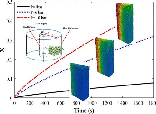 Modeling of Noncatalytic Gas–Solid Reactions with a Coupled CFD-DEM-USCM Method: A Case Study on Adsorption of Ammonia