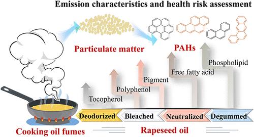 Particulate Matter and Associated PAHs within the Fumes Emitted from Heat-Cooking Rapeseed Oils: Focus on the Refining Level and Trace Components of Rapeseed Oil