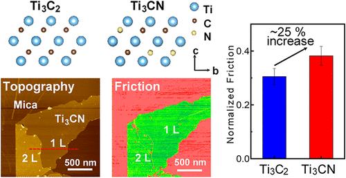 Influence of X Elements on the Tribological Properties and Surface Chemistry of MXene Atomic Layers