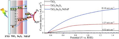 Enhanced solar water splitting using a TiO2/In2S3 heterojunction coated with NiFe phosphide cocatalyst