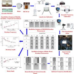 Development of empirical correlations for sustainable breakup characterization of water and high-viscous oil sheets under acoustic perturbations using high-speed imaging
