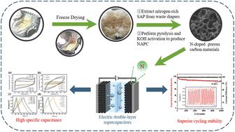 In situ nitrogen-doped porous carbon from waste baby diapers as a high-performance supercapacitor electrode material