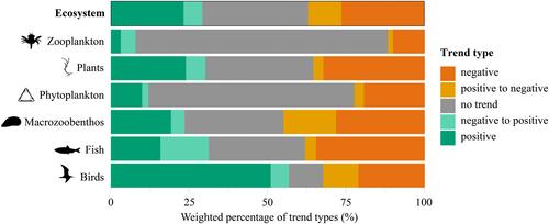 Synthesis of Population Trends Reveals Seascape-Wide Reorganisation of Biodiversity From Microalgae to Birds