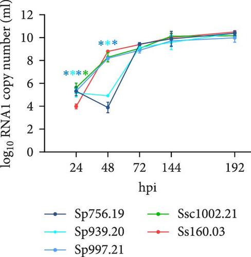 Genomic Differences Between Nervous Necrosis Virus (NNV) Reassortants Isolated From Wild and Farmed Fish: Implications for Viral Fitness, Temperature Adaptation and Virulence