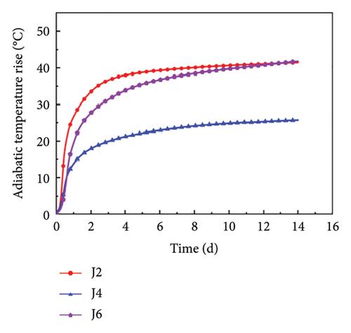 Large-Volume Dam Pier Concrete Hygro–Thermo–Mechanical Model for Crack Cause Analysis and Active Control